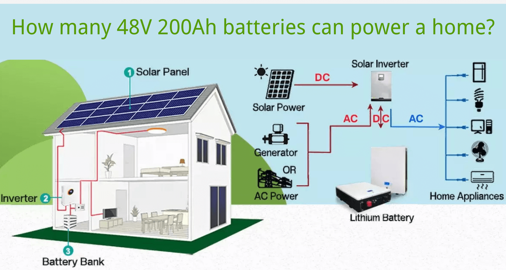 Berapa banyak baterai 48V 200Ah yang dapat memberi daya pada rumah? Amp Nova