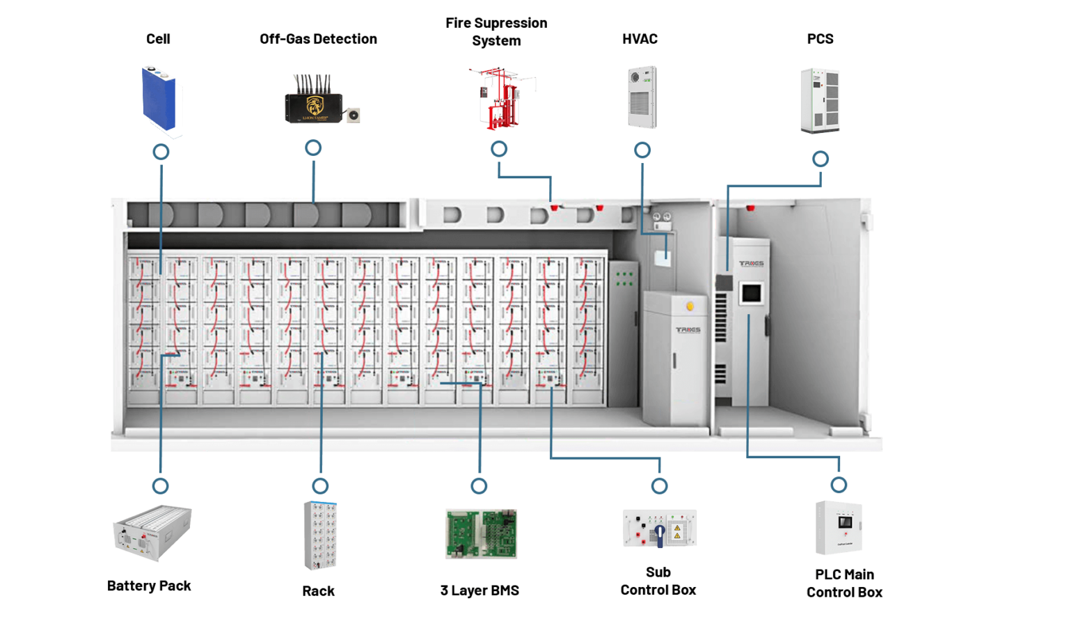 A Comprehensive Guide to Battery Energy Storage System Components