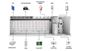 A Comprehensive Guide to Battery Energy Storage System Components