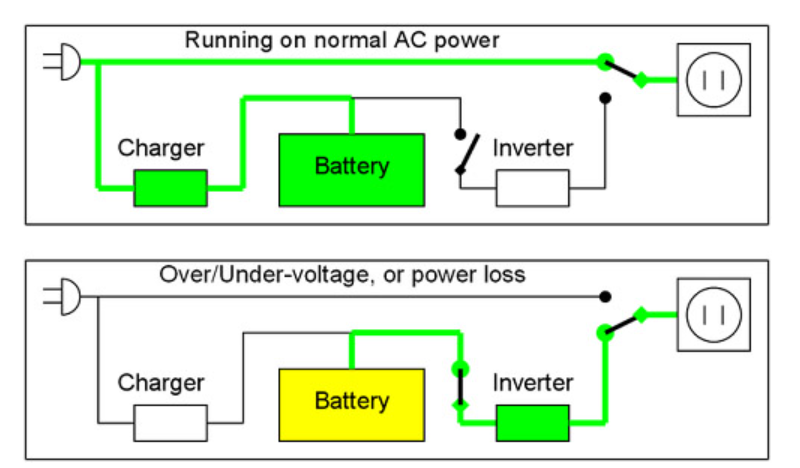 Types of Battery Backups