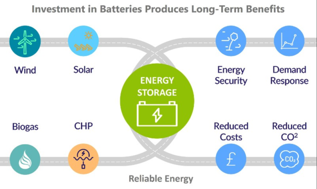 Vantaggi dei sistemi di accumulo delle batterie