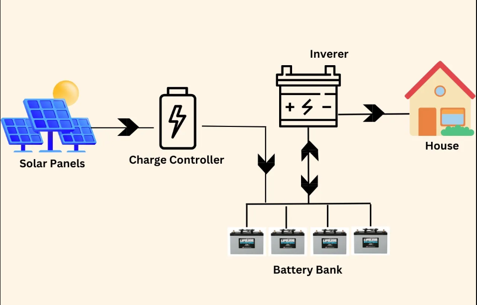 How Do Solar Batteries Work?