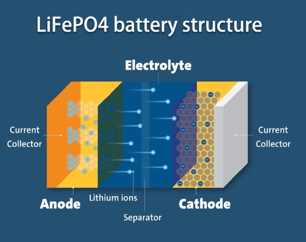 baterai LFP vs baterai lithium-ion