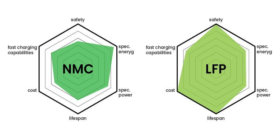 LiFePO4 and lithium-ion batteries